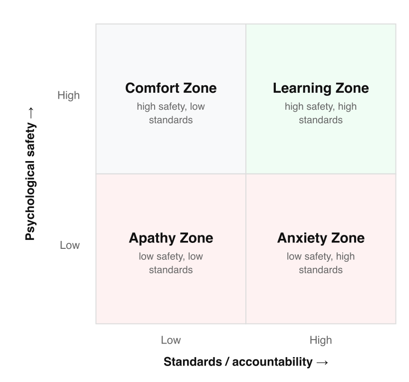 2x2 grid of psychological safety against standards: Comfort Zone (high safety, low standards), Learning Zone (high, high), Apathy Zone (low, low), Anxiety Zone (low safety, high standards)